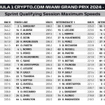 F1 - GP Μαϊάμι 2024, Κατατακτήριες δοκιμές σπριντ - Υψηλότερες ταχύτητες