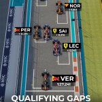 F1 - GP Μαϊάμι 2024, Κατατακτήριες δοκιμες - Διαφορές κορυφαίων
