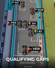 F1 - GP Μαϊάμι 2024, Κατατακτήριες δοκιμες - Διαφορές κορυφαίων