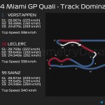 F1 - GP Μαϊάμι 2024, Κατατακτήριες δοκιμες - Επικράτηση στην πίστα μεταξύ Verstappen - Leclerc - Sainz στο Q3
