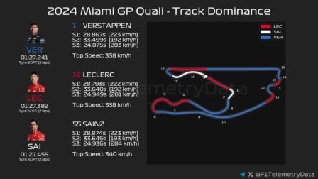 F1 - GP Μαϊάμι 2024, Κατατακτήριες δοκιμες - Επικράτηση στην πίστα μεταξύ Verstappen - Leclerc - Sainz στο Q3