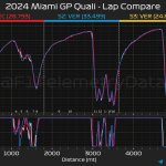 F1 - GP Μαϊάμι 2024, Κατατακτήριες δοκιμες - Σύγκριση τηλεμετρίας Verstappen - Leclerc - Sainz στο Q3