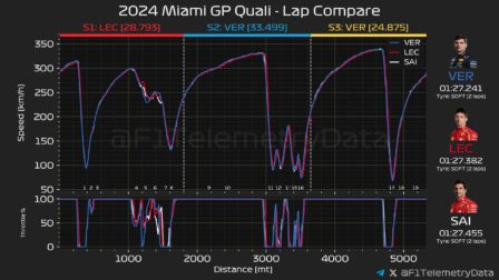 F1 - GP Μαϊάμι 2024, Κατατακτήριες δοκιμες - Σύγκριση τηλεμετρίας Verstappen - Leclerc - Sainz στο Q3