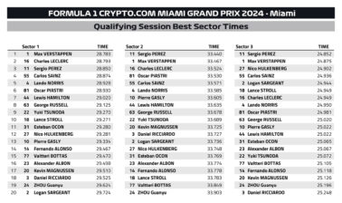 F1 - GP Μαϊάμι 2024, Κατατακτήριες δοκιμες - Ταχύτερα sector