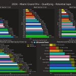 F1 - GP Μαϊάμι 2024, Κατατακτήριες δοκιμες - Ταχύτερα sector και ιδανικοί γύροι