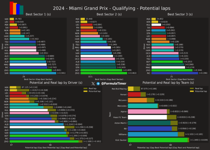 F1 - GP Μαϊάμι 2024, Κατατακτήριες δοκιμες - Ταχύτερα sector και ιδανικοί γύροι