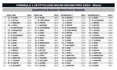 F1 - GP Μαϊάμι 2024, Κατατακτήριες δοκιμες - Υψηλότερες ταχύτητες