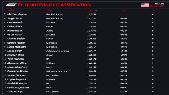 F1 - GP Μαϊάμι 2024, Κατατακτήριες δοκιμες - Χρόνοι Q1