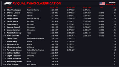 F1 - GP Μαϊάμι 2024, Κατατακτήριες δοκιμες - Χρόνοι Q3