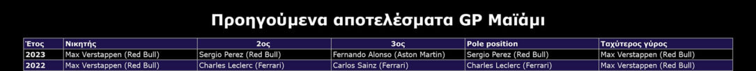 F1 - GP Μαϊάμι 2024, Προηγούμενα αποτελέσματα