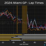 F1 - GP Μαϊάμι 2024, Ρυθμός αγώνα