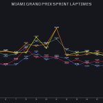 F1 - GP Μαϊάμι 2024, Ρυθμός στο σπριντ