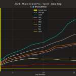 F1 - GP Μαϊάμι 2024, Σπριντ, διαφορά από τον νικητή