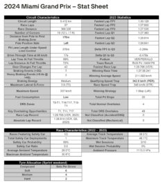 F1 - GP Μαϊάμι 2024, Στατιστικά πίστας