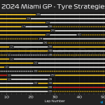 F1 - GP Μαϊάμι 2024, Στρατηγικές αγώνα