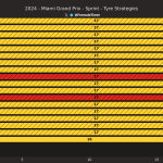 F1 - GP Μαϊάμι 2024, Στρατηγικές σπριντ