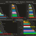 F1 - GP Μαϊάμι 2024, Ταχύτερα sector και ιδανικοί γύροι FP1