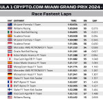 F1 - GP Μαϊάμι 2024, Ταχύτεροι γύροι αγώνα