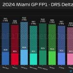 F1 - GP Μαϊάμι 2024, Υψηλότερη ταχύτητα με και χωρίς DRS στο FP1