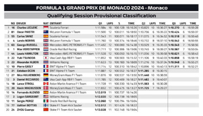 F1 GP Μονακό 2024, Αποτελέσματα κατατακτήριων δοκιμών
