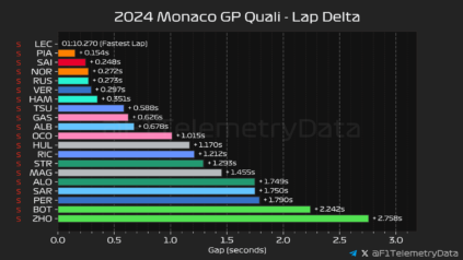 F1 GP Μονακό 2024, Διαφορές χρόνων κατατακτήριων δοκιμών