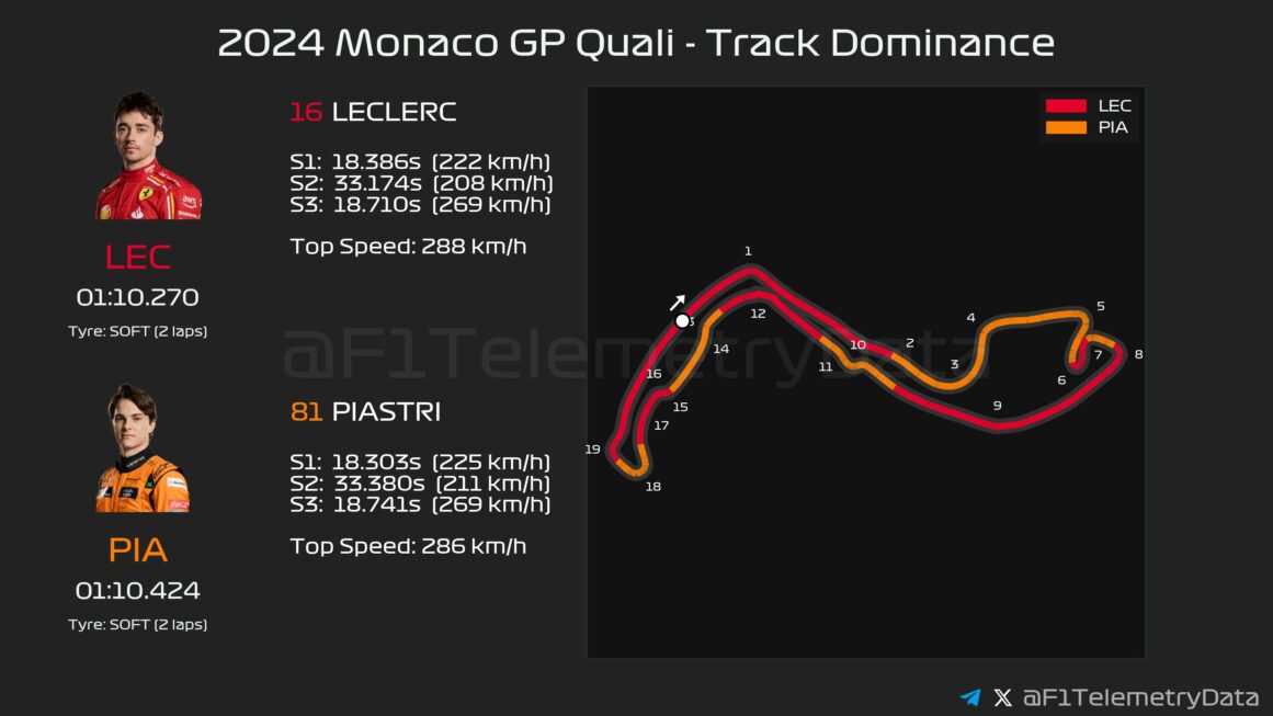 F1 GP Μονακό 2024, Επικράτηση στην πίστα μεταξύ Leclerc Piastri στο Q3