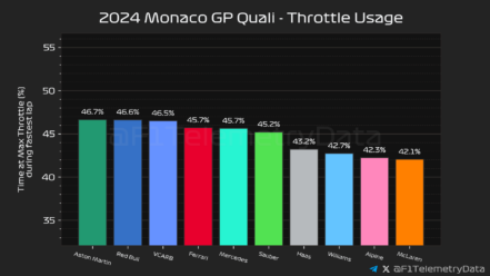F1 GP Μονακό 2024, Ποστοστό γύρου με τέρμα γκάζι στις κατατακτήριες δοκιμές