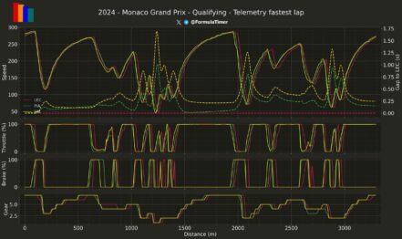 F1 GP Μονακό 2024, Σύγκριση τηλεμετρίας Leclerc Piastri Sainz στο Q3