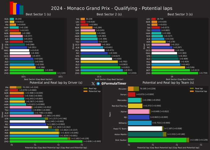 F1 GP Μονακό 2024, Ταχύτερα sector και ιδανικοί γύροι κατατακτήριων δοκιμών