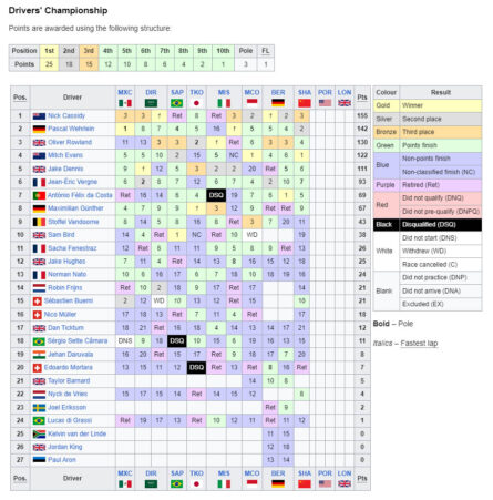 Formula E E Prix Σαγκάης 2024, Βαθμολογία Πρωταθλήματος Οδηγών έπειτα από τον 1ο αγώνα