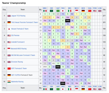 Formula E E Prix Σαγκάης 2024, Βαθμολογία Πρωταθλήματος Ομάδων έπειτα από τον 1ο αγώνα
