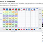 WRC - Ράλλυ Πορτογαλίας 2024, Βαθμολογία Πρωταθλήματος Κατασκευαστών