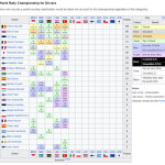 WRC - Ράλλυ Πορτογαλίας 2024, Βαθμολογία Πρωταθλήματος Οδηγών