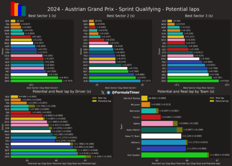 F1 GP Αυστρίας 2024, Ταχύτερα sector και ιδανικοί γύροι κατατατακτήριων δοκιμών σπριντ