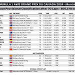 F1 GP Καναδά 2024, Αποτελέσματα αγώνα
