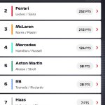 F1 GP Καναδά 2024, Βαθμολογία Πρωταθλήματος Κατασκευαστών