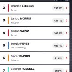 F1 GP Καναδά 2024, Βαθμολογία Πρωταθλήματος Οδηγών