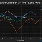 F1 GP Καναδά 2024, Γραφικό προσομοιώσεων αγώνα στο FP3