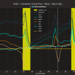 F1 GP Καναδά 2024, Διαφορά από τον Verstappen στον αγώνα
