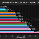 F1 GP Καναδά 2024, Διαφορές χρόνων FP3