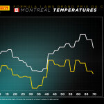 F1 GP Καναδά 2024, Εξέλιξη θερμοκασιών στον αγώνα
