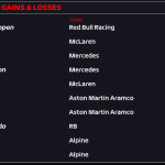 F1 GP Καναδά 2024, Κερδισμένες και χαμένες θέσεις σε σχέση με τη σειρά εκκίνησης