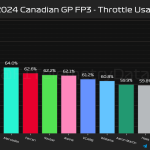 F1 GP Καναδά 2024, Ποσοστό γύρου με τέρμα γκάζι στο FP3