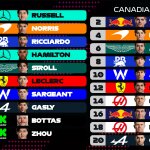 F1 GP Καναδά 2024, Προβλεπόμενη σειρά εκκίνησης