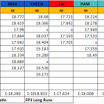 F1 GP Καναδά 2024, Προσομοιώσεις αγώνα FP3