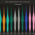 F1 GP Καναδά 2024, Ρυθμός αγώνα οδηγών