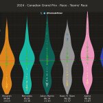 F1 GP Καναδά 2024, Ρυθμός αγώνα ομάδων