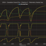 F1 GP Καναδά 2024, Σύγκριση τηλεμετρίας Alonso Russell Stroll στο FP2