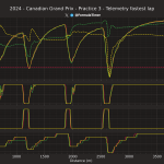 F1 GP Καναδά 2024, Σύγκριση τηλεμετρίας Hamilton Verstappen Russell στο FP3