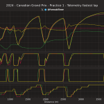 F1 GP Καναδά 2024, Σύγκριση τηλεμετρίας Norris Sainz Leclerc στο FP1